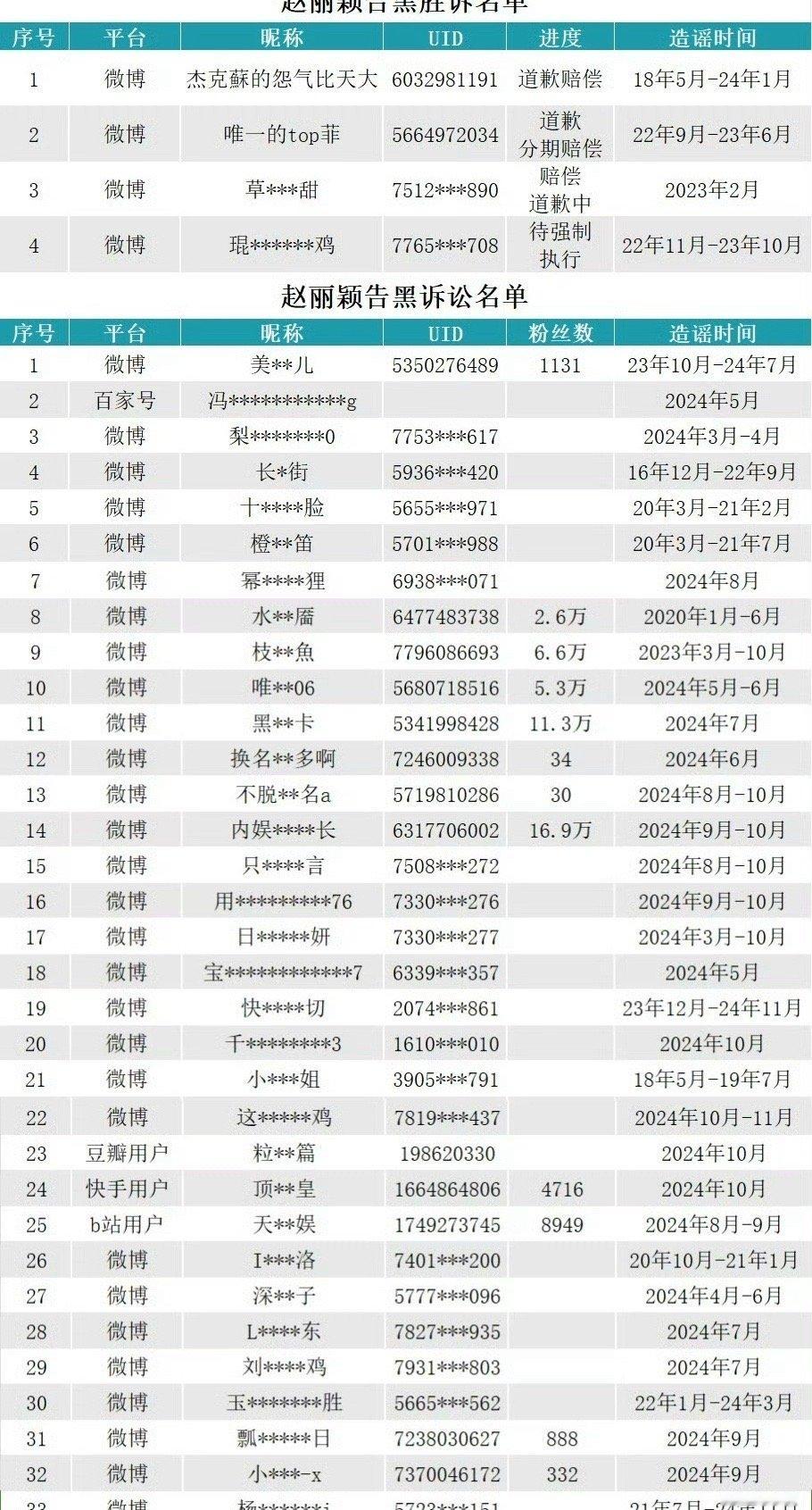 赵丽颖工作室公示告黑进展 赵丽颖工作室告黑名单密密麻麻好多人啊支持赵丽颖维权！！