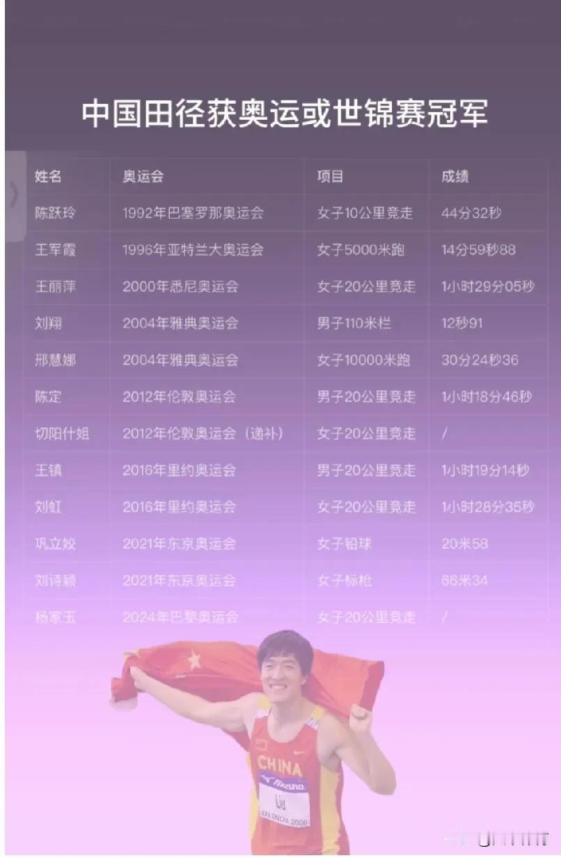 中国田径历届奥运会金牌获得者：陈跃玲在1992年巴塞罗那奥运会竞走项目摘金，实现