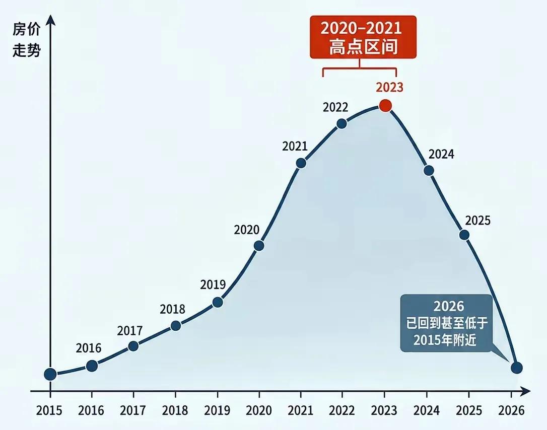 一老师酒后言一句：现在的楼市就是给普通百姓一次上车的机会，己开始在改向了。