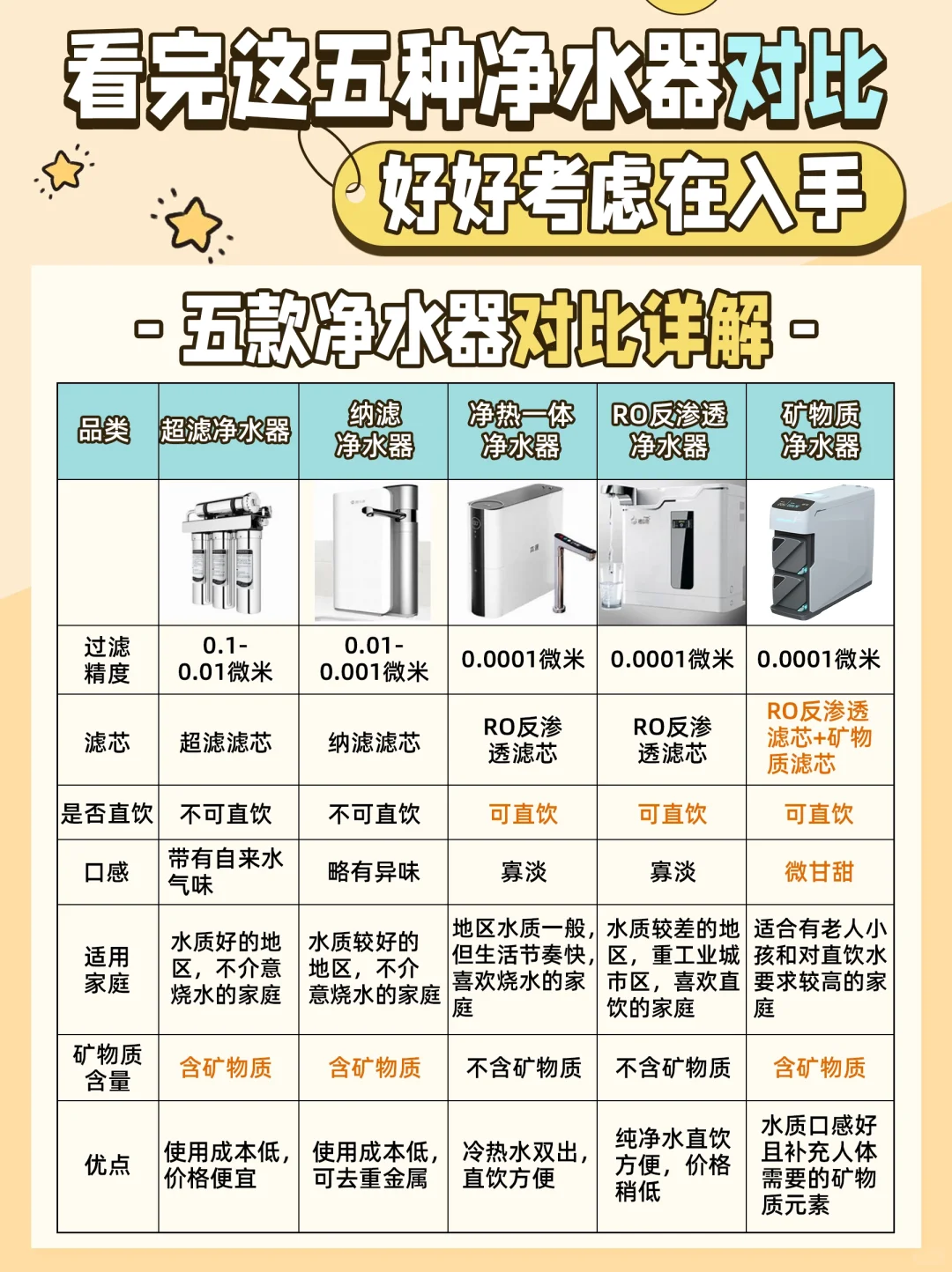 看完这五种净水器对比，好好考虑在入手