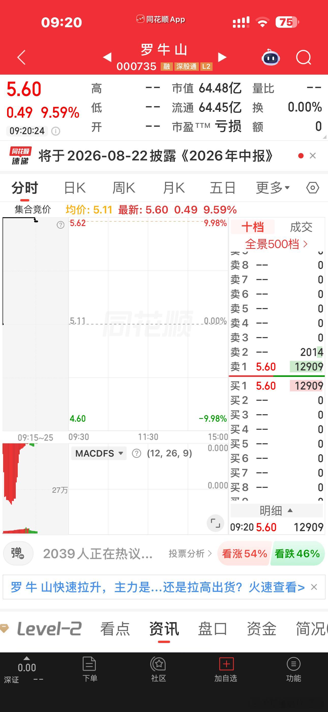 我去，金牛化工竟然真的一字板了别的带牛的票也高开这种市场真的是烂透了有时候真想一