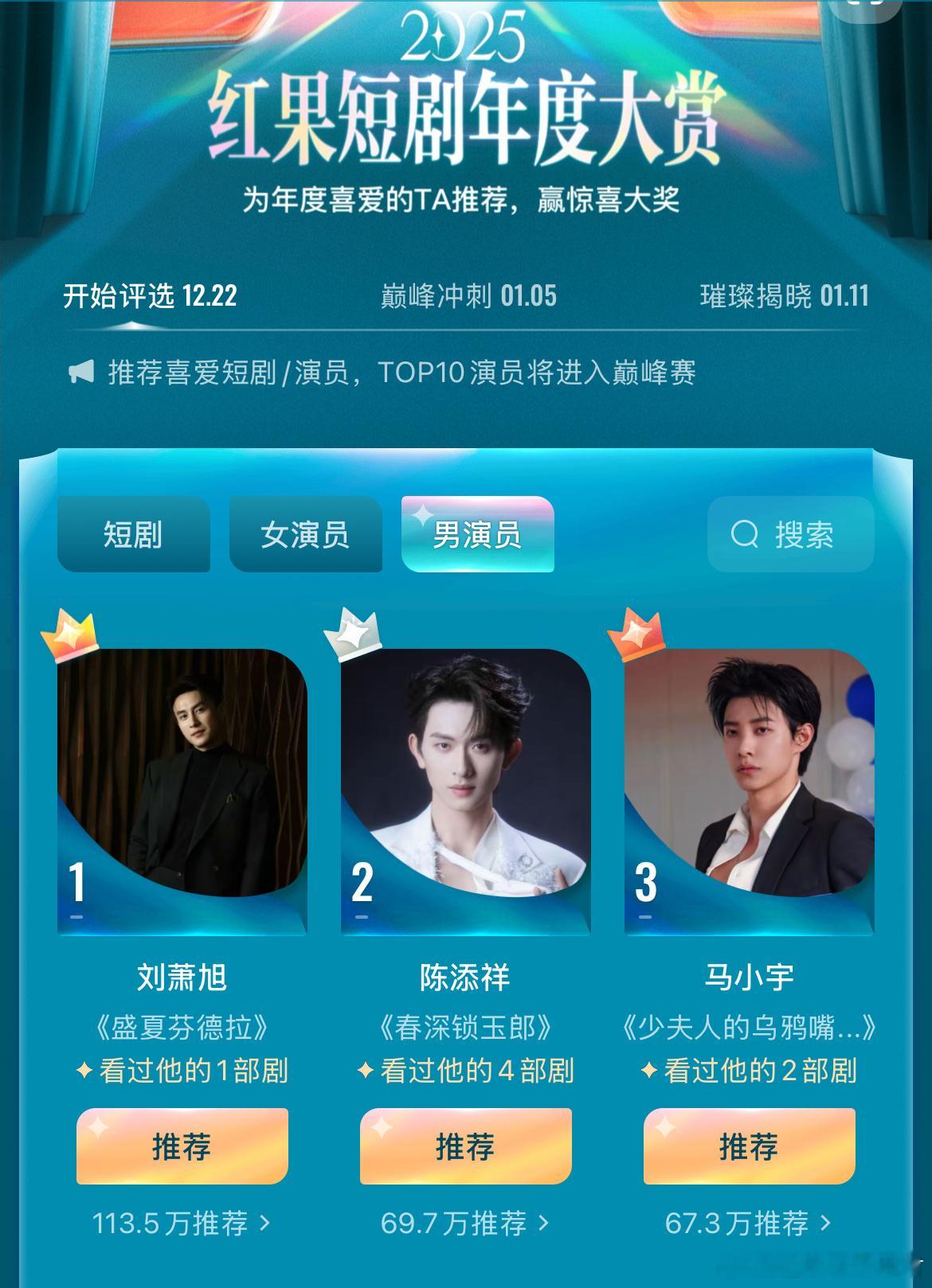 目前红果短剧年度大赏前三名分别是男演员：刘萧旭、陈添祥、马小宇女演员：郭宇欣、王