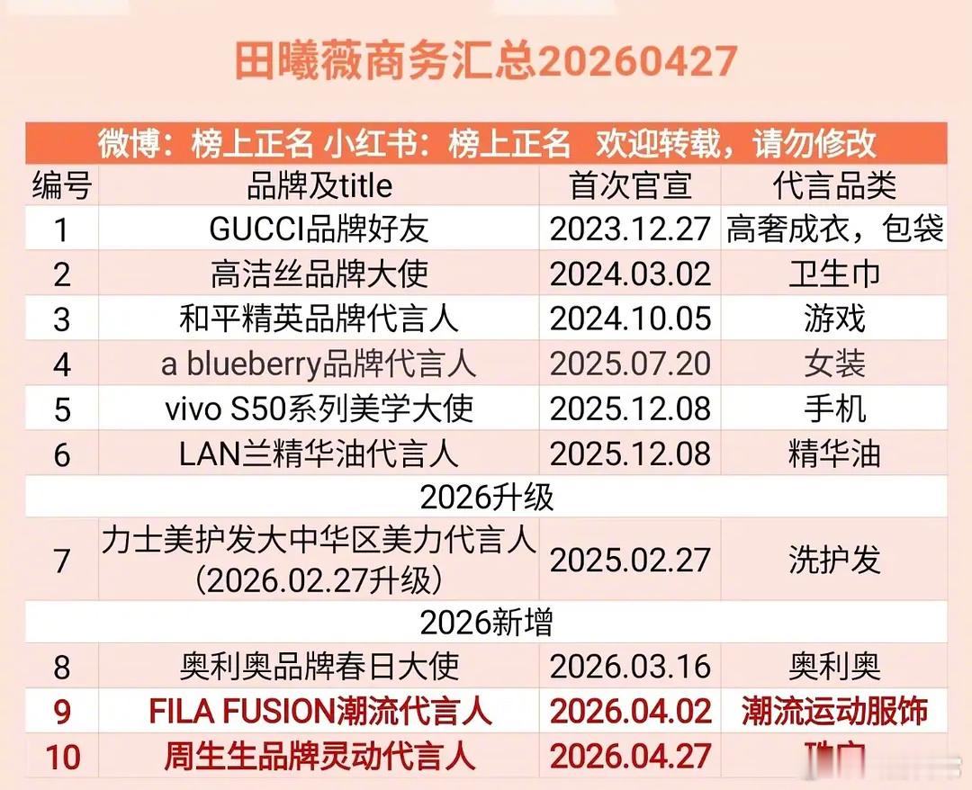 95花最新商务统计赵露思18个关晓彤17个孟子义11个王玉雯、田曦薇10个卢昱晓
