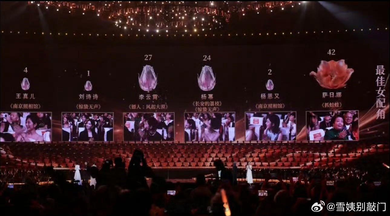 萨日娜获百花奖最佳女配角萨日娜42票，李云霄27票，杨幂24票，王真儿4票，杨恩