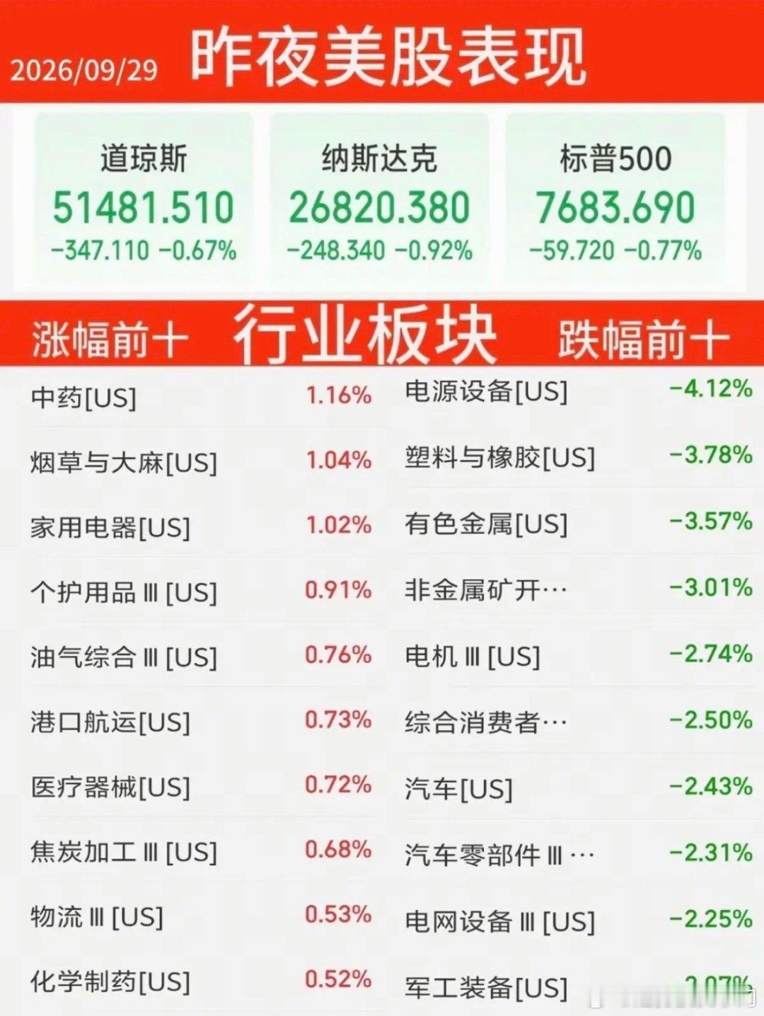 9.29周二   昨夜美股指数+题材股表现！道指跌0.7%，纳指跌0.9%涨幅靠