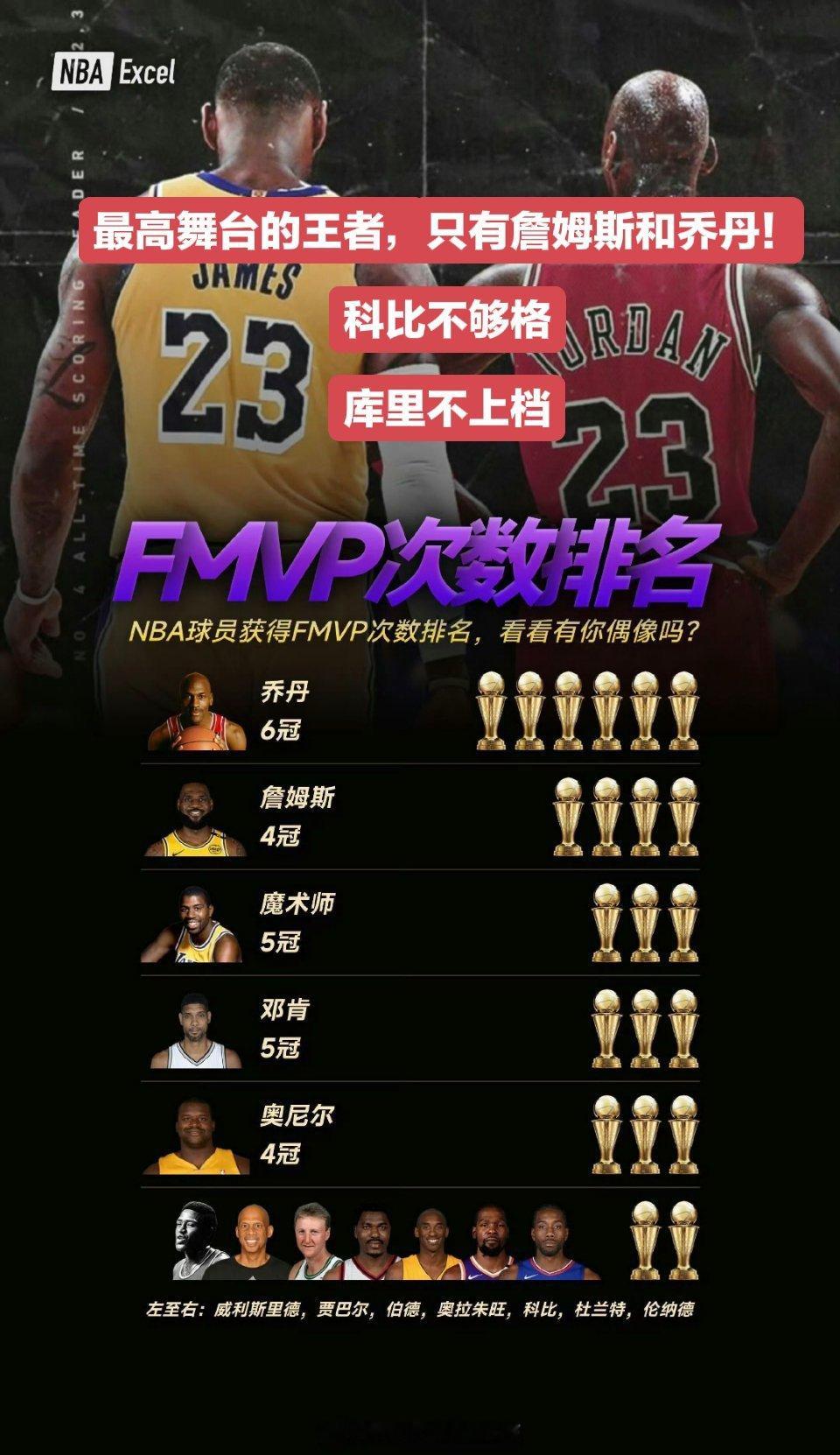 在最高舞台证明自己最好，科比和库里不上档次啊！ ​​​