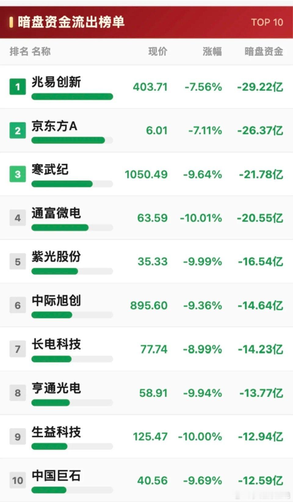 8月19日股票暗盘资金净流入与净流出榜，山东黄金领跑。8月19日股票暗盘那情况可