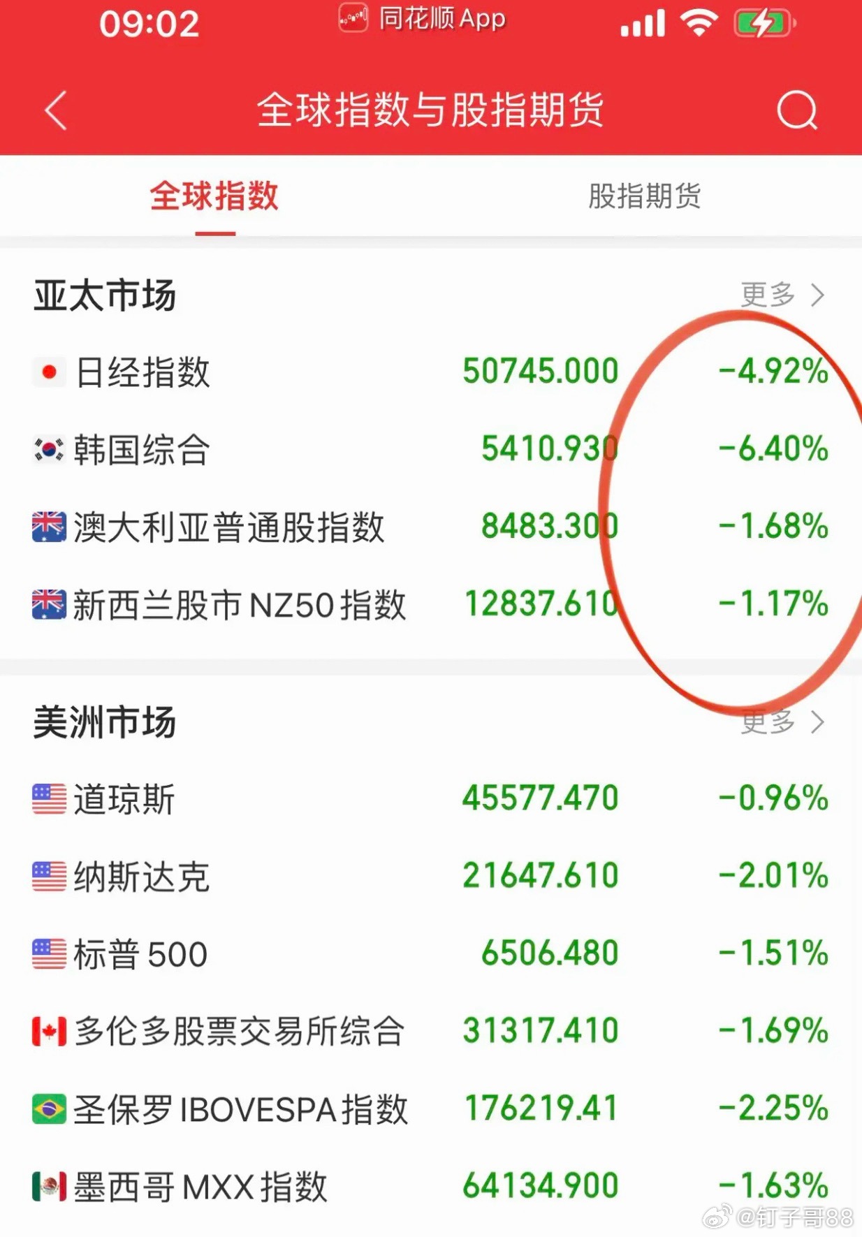 股市有风有雨是常态，风雨无阻是心态！ 