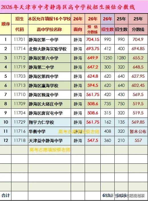 2026年天津市静海区中考部分高中招生预估分数线分析
 
随着2026年天津中考