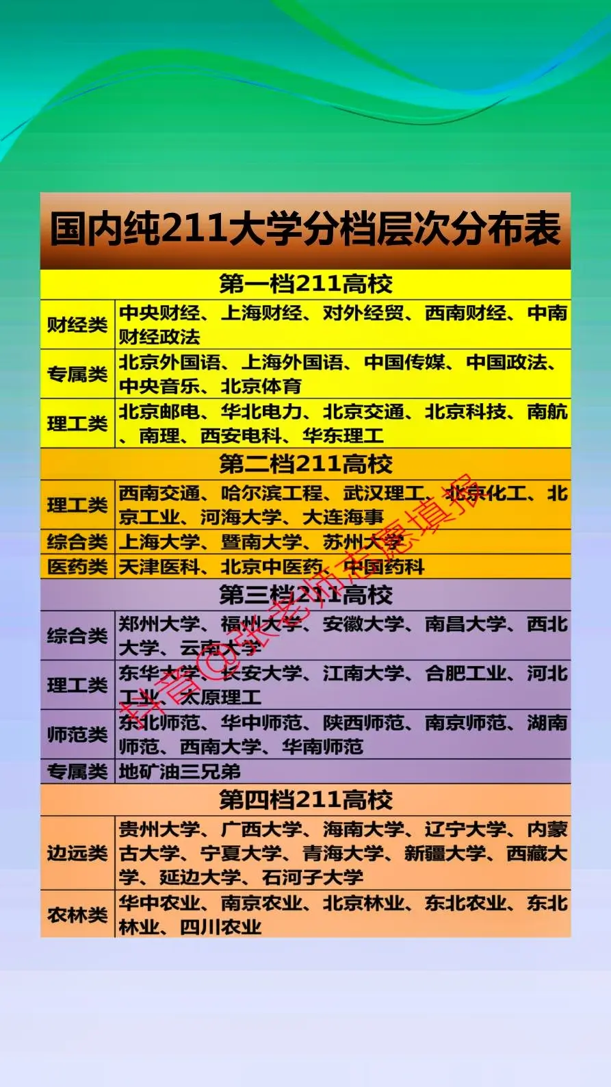 国内纯211大学（不包括985高校）分档层次分布表，共分4个等级，第一档认可度不输垫底985。在我国众多大学中，有985、211、双一流这样标识的大学，在大家心中认可度非常高，但名校就那么100多所，而我国大学生数量却有那么多，这就注定了会有一批人被淘汰出名校角逐，甚至连普通本科都上不了。希望各位高考生不断努力，争取考上名校，给自己不一样的发展平台。