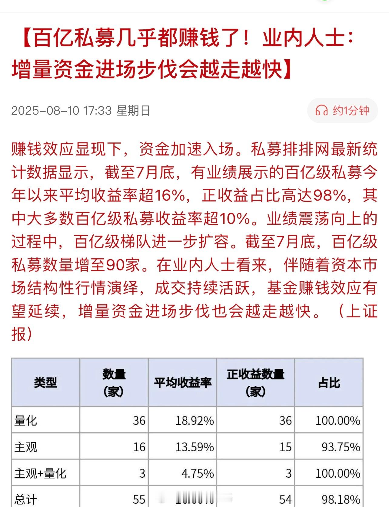 百亿私募基金几乎都赚钱了！业内人士：增量资金进场步伐会越走越快…A股还的是量化！
