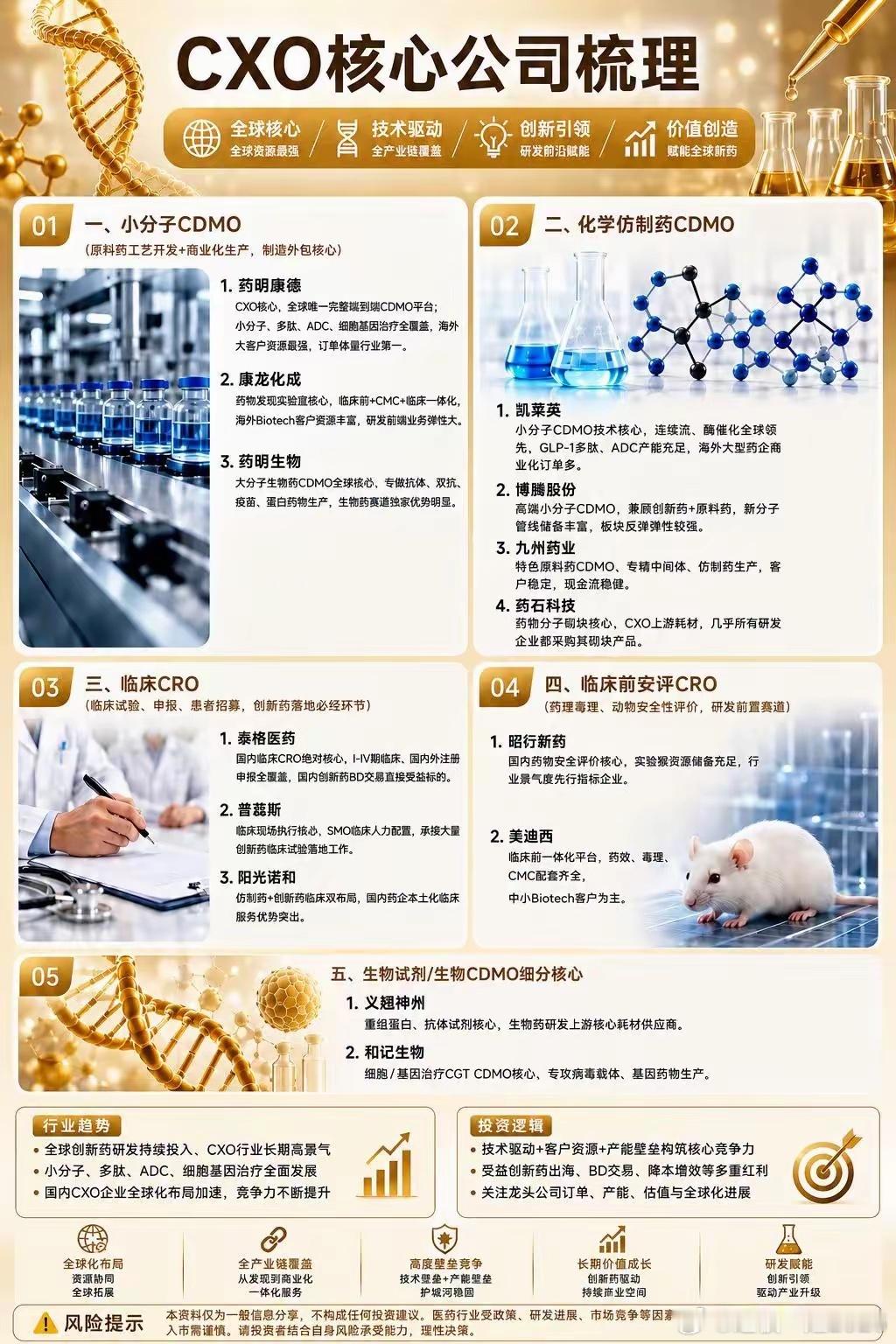 CXO核心公司梳理。 