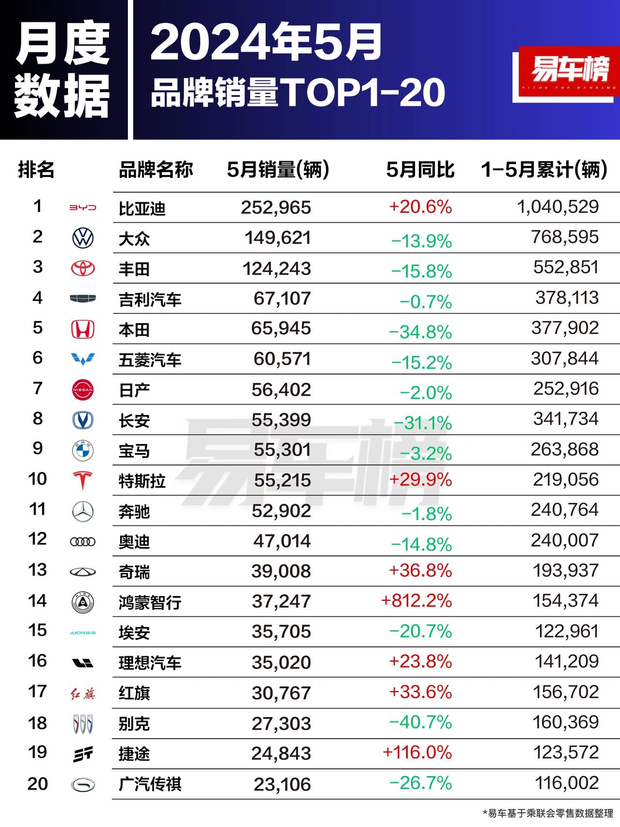 在5月份（易车榜）汽车品牌销量中，比亚迪第一、大众第二、丰田第三。
比亚迪的市场