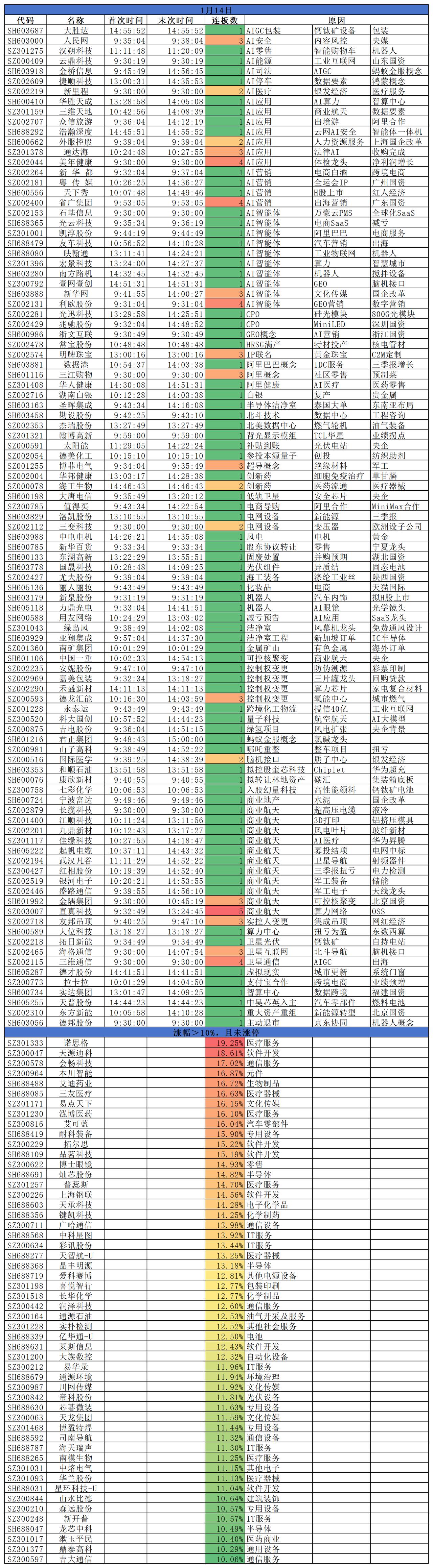 2026.01.14
三大指数冲高回落，涨跌互现。盘面来看，AI应用涨势尤为强劲