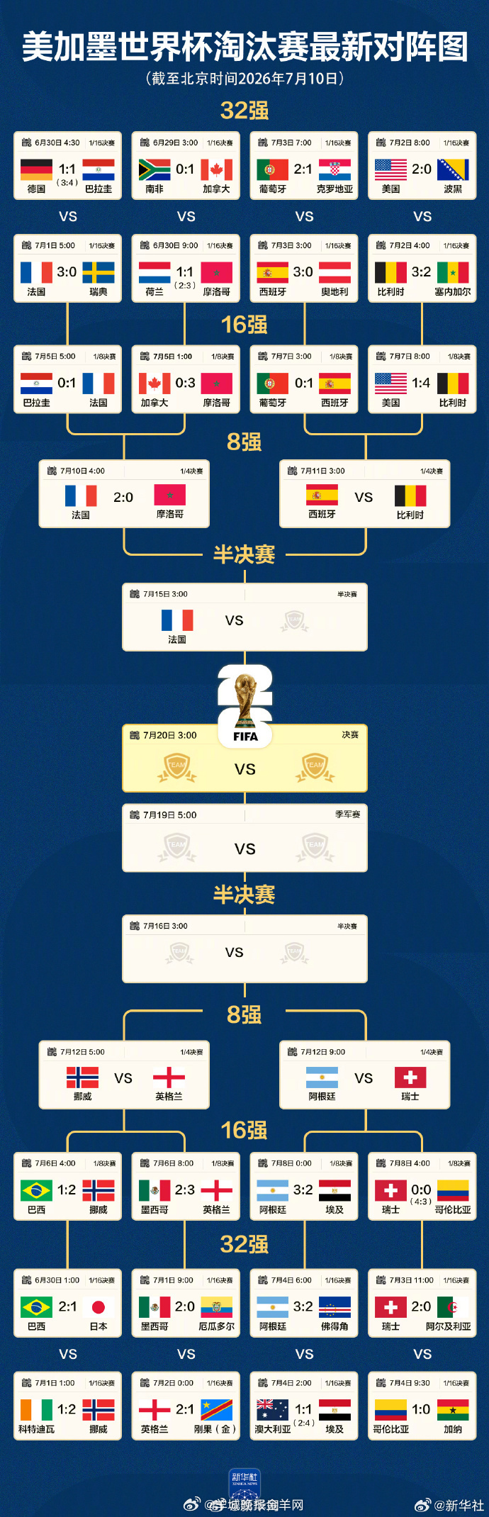 【#美加墨世界杯最新对阵图来了#】戳图↓↓你最看好哪只球队？#法国2比0摩洛哥#