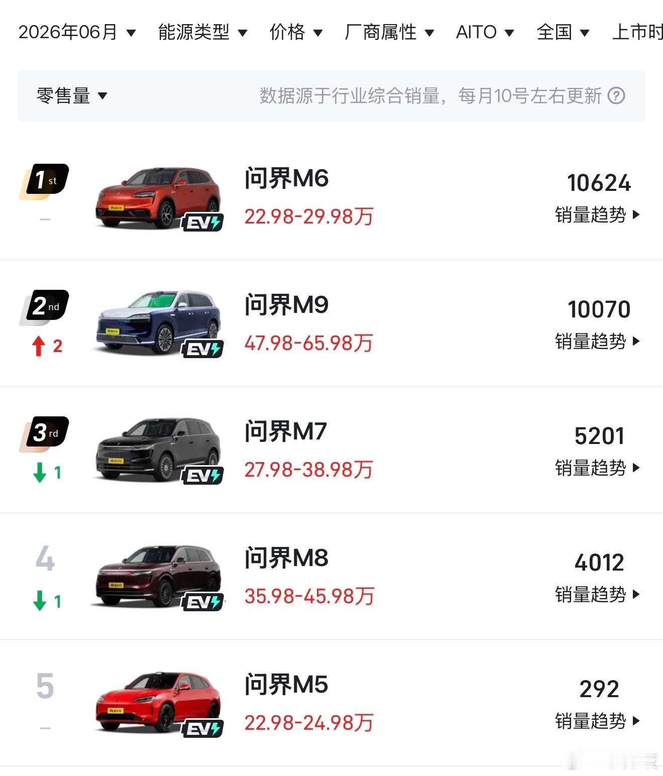 赛力斯，给汽车圈炸了一个大雷！7月12日，赛力斯发布业绩预告，预计2026年半年