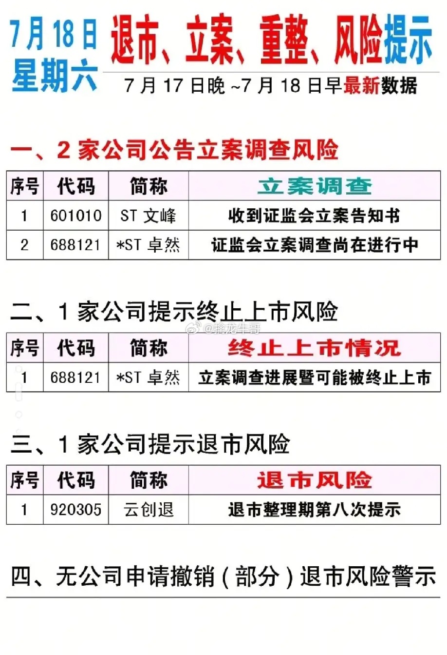 避雷，重磅风险清单出炉！多家ST股立案调查、濒临退市，回避名单收好。7月17日晚