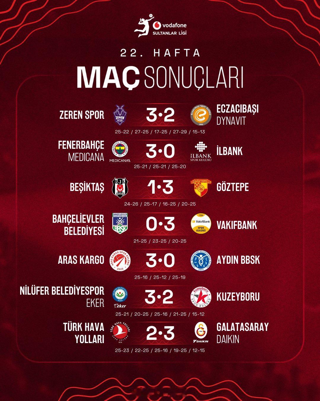 2025-2026女排土超 常规赛第22轮比赛结果，及此轮过后14支参赛队的积分