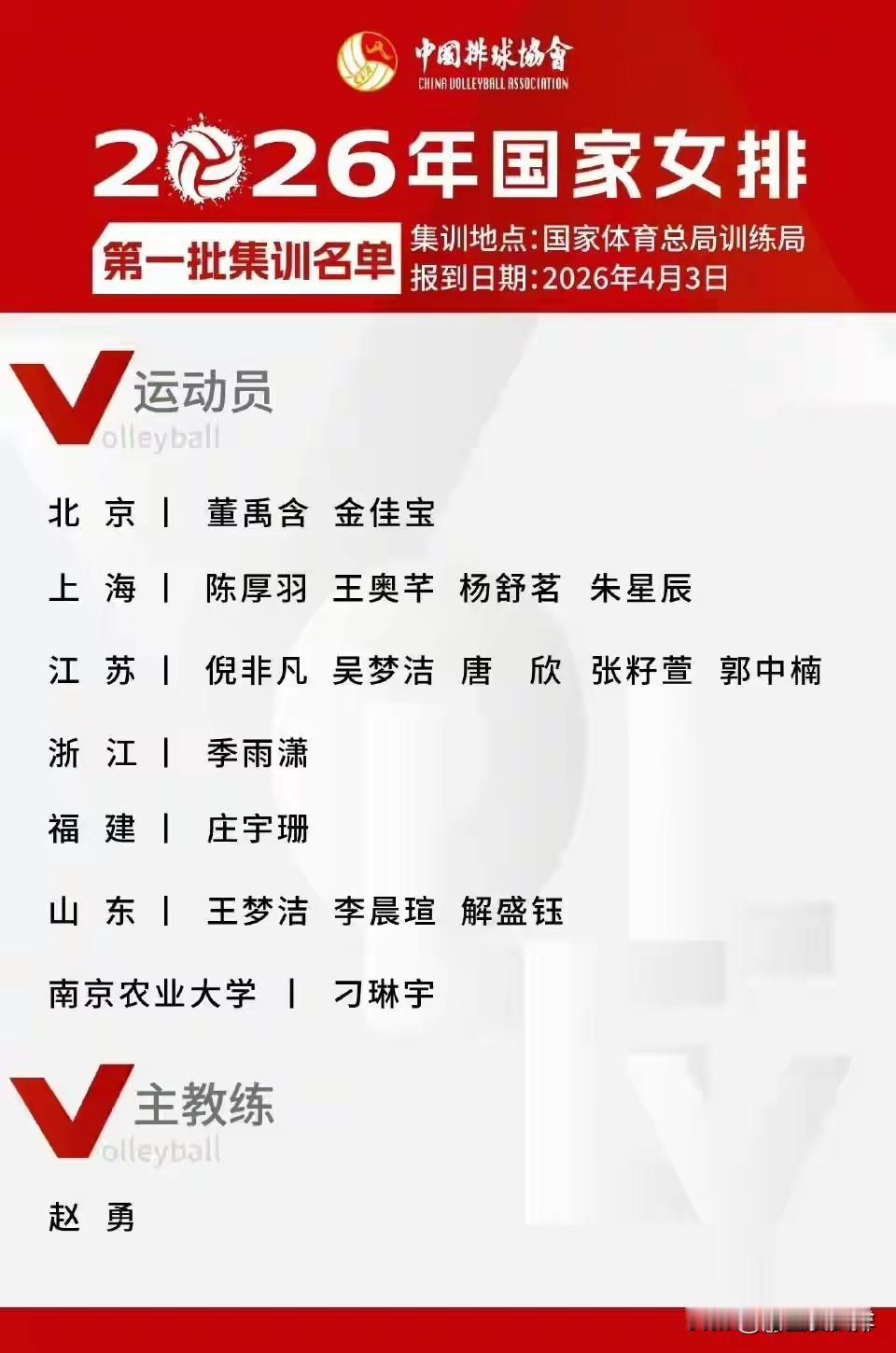 新一届中国女排集训！
赵勇回应李盈莹王媛媛龚翔宇会回归
但是绝口不提朱婷和袁心玥