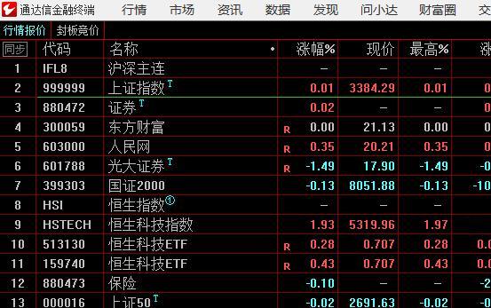 今天竞价：1、三大排序偏弱，即涨幅：东方财富＜证券指数＞上证指数，暗示市场今天震