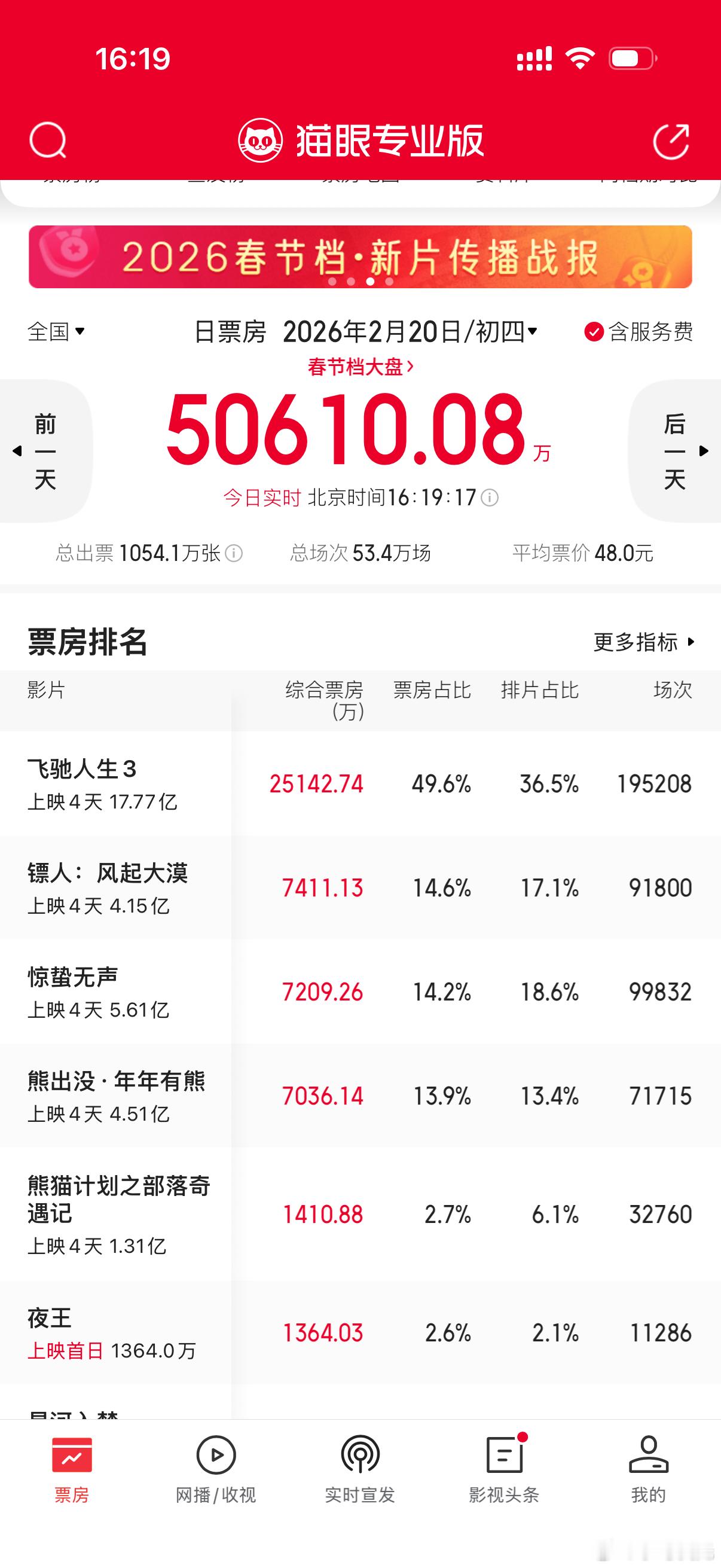 镖人 票房第二了，这票房走势能否像《封神》第一部那样逆袭它20亿+？春节档马上有