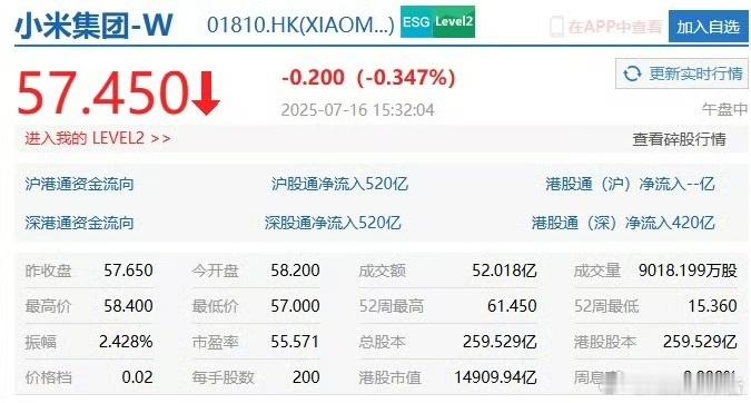 港股小米集团短线上升黄仁勋称想买一辆小米汽车 工业奇迹！ ​​​