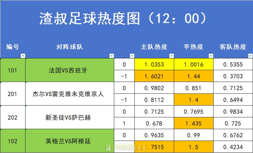7月14日世界杯  赛事热度图，超过1.2的就代表过热。数据截止时间到12:00