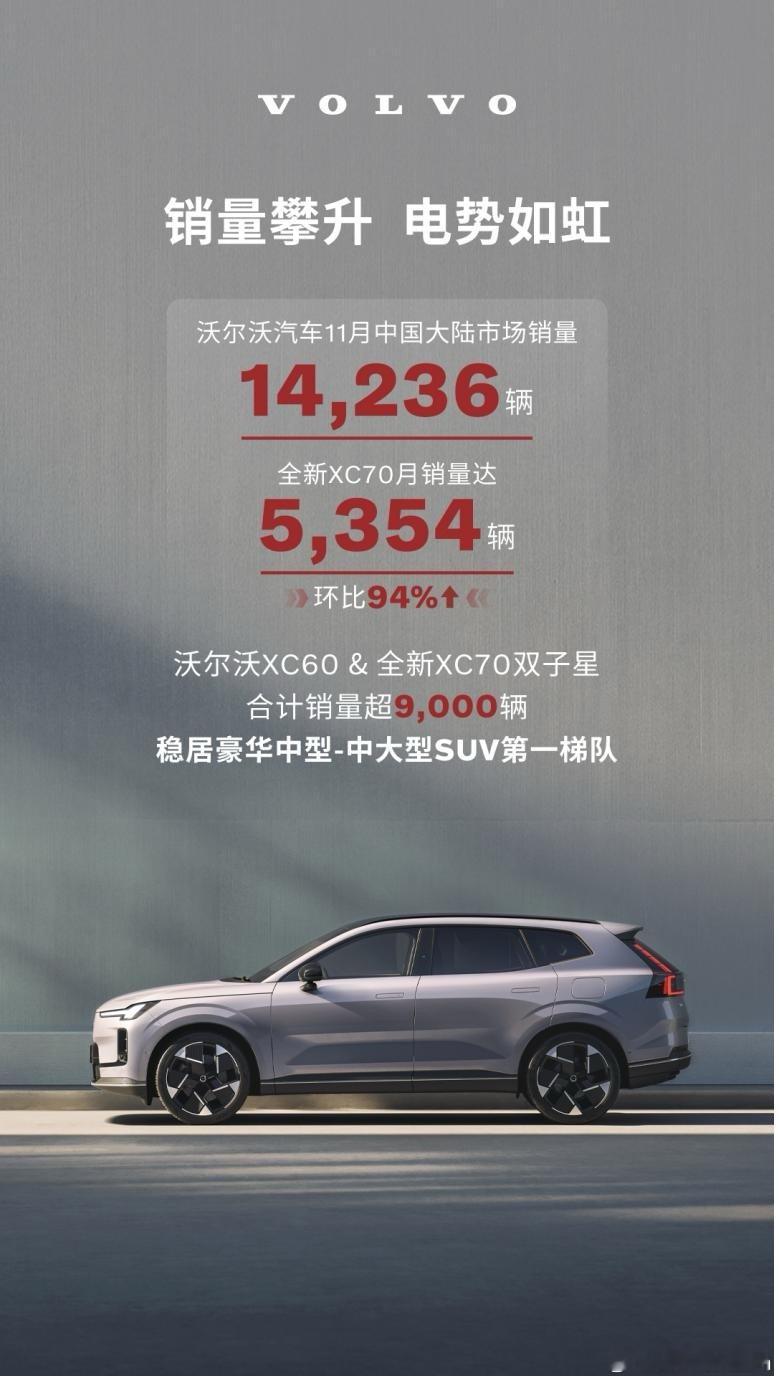 沃尔沃公布了 11 月销量，整体 1.4 万多台，增势挺稳的，但真正抢眼的是全新