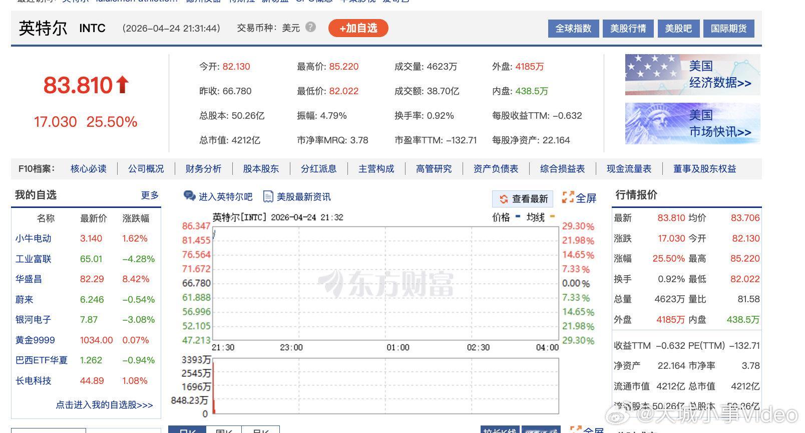 【英特尔大涨23%】英特尔涨爆了 4月24日，美股三大指数集体高开，道指涨0.0