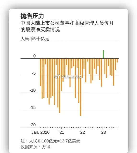 华尔街日报：面对A股市场的跌跌不休，证监会正在鼓励所有上市公司的大股东承诺不减持
