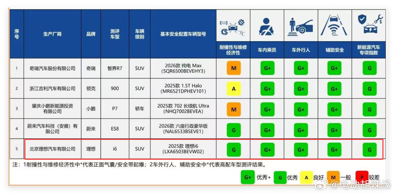 理想i6 的中保研成绩来了！只能说，太没有意外的基槽了~但据说包括附加题在内全部