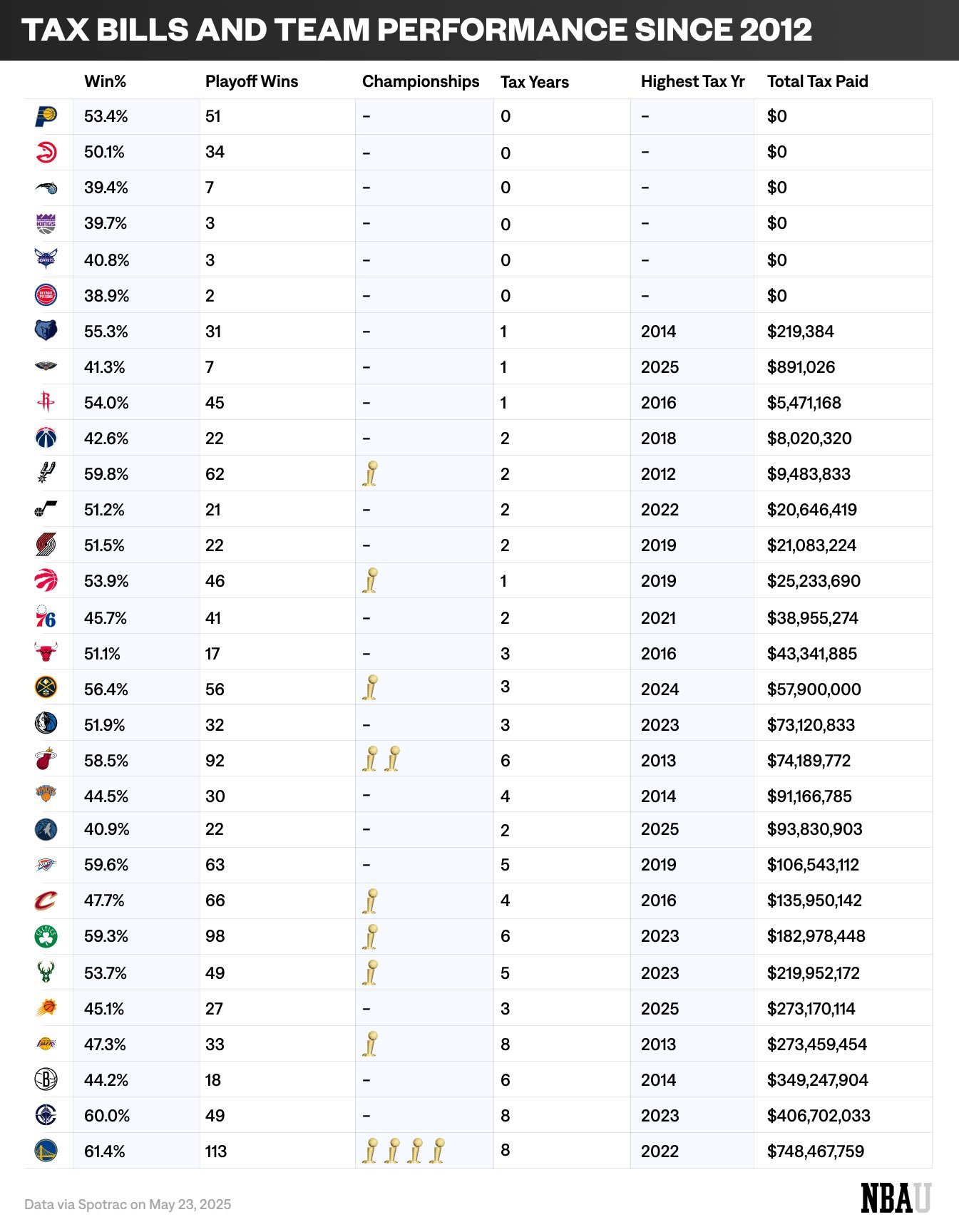 自2012年以来的纳税金额，我鹰0纳税但是季后赛胜场34，也还算一份不错的答卷了