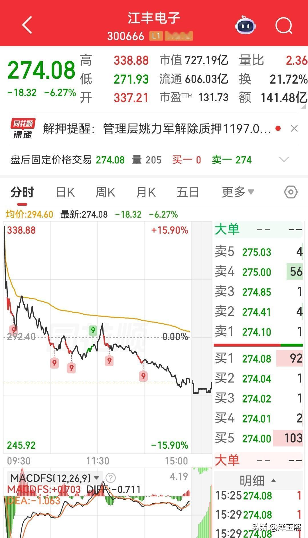 今天A股最大的一碗面来自于江丰电子，如果你是开盘15.9%追进去的，那么对不起，
