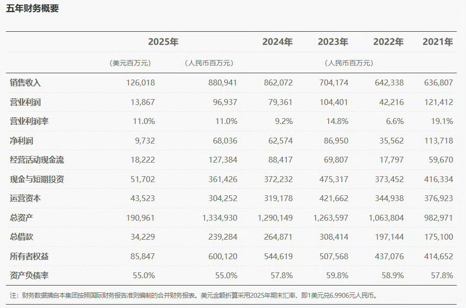 华为2025年年报出炉全年收入8809亿净利润680亿华为2025年净利润680