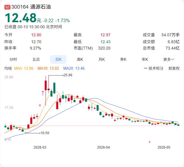业绩刚“炸雷”，副总就抢跑！通源石油刚交出一份亏损1290万的一季报，副董事长张