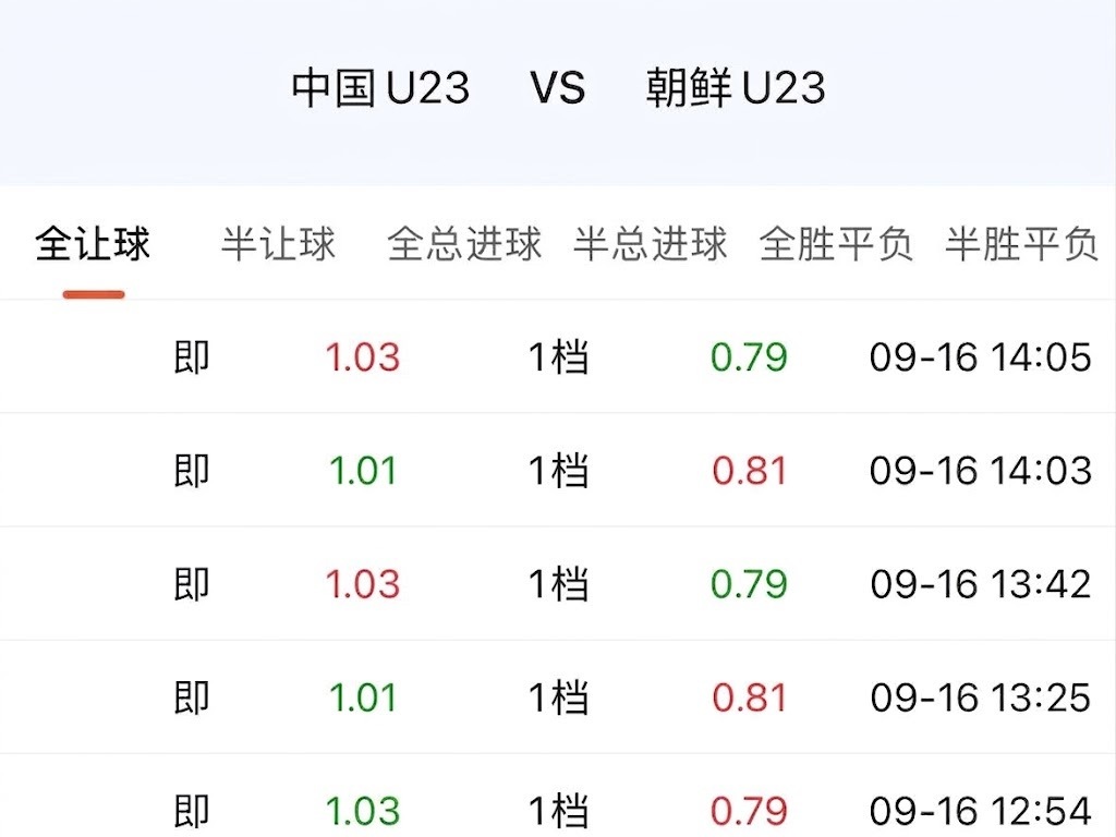 亚运首战，不确定性其实不小。但亚青亚军这个成绩，会把市场情绪拉向国足。指数开国足