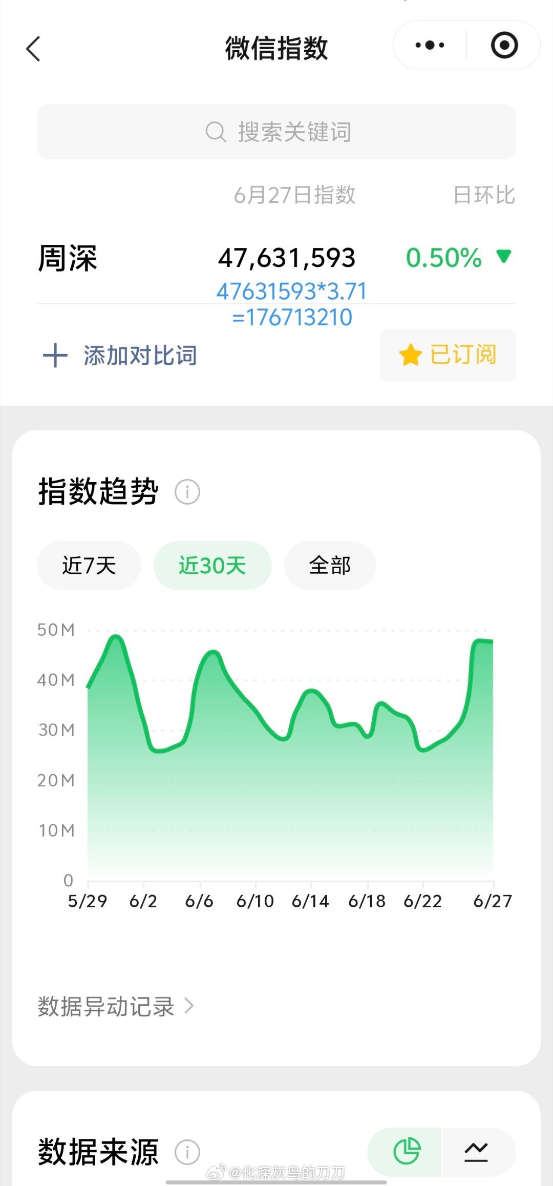 周深周深郑州演唱会 6.27日的VX指数4.7千万+，约旧版1.76亿+