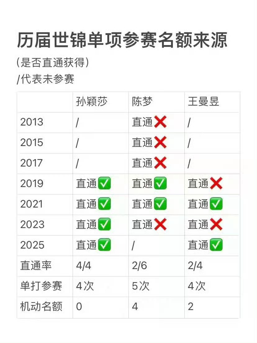 怎么好意思麦惨说这是第二次参加名额限二的比赛啊？难道不是因为太不争气竞争不过其他