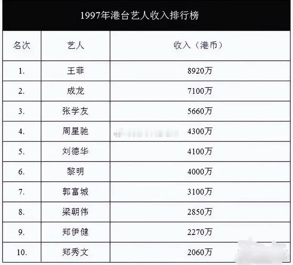 98年这个年收入相当于现在多少？ 