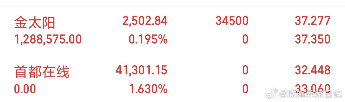 首都在线欣姐止盈下车了，已追高布局金太阳！ 