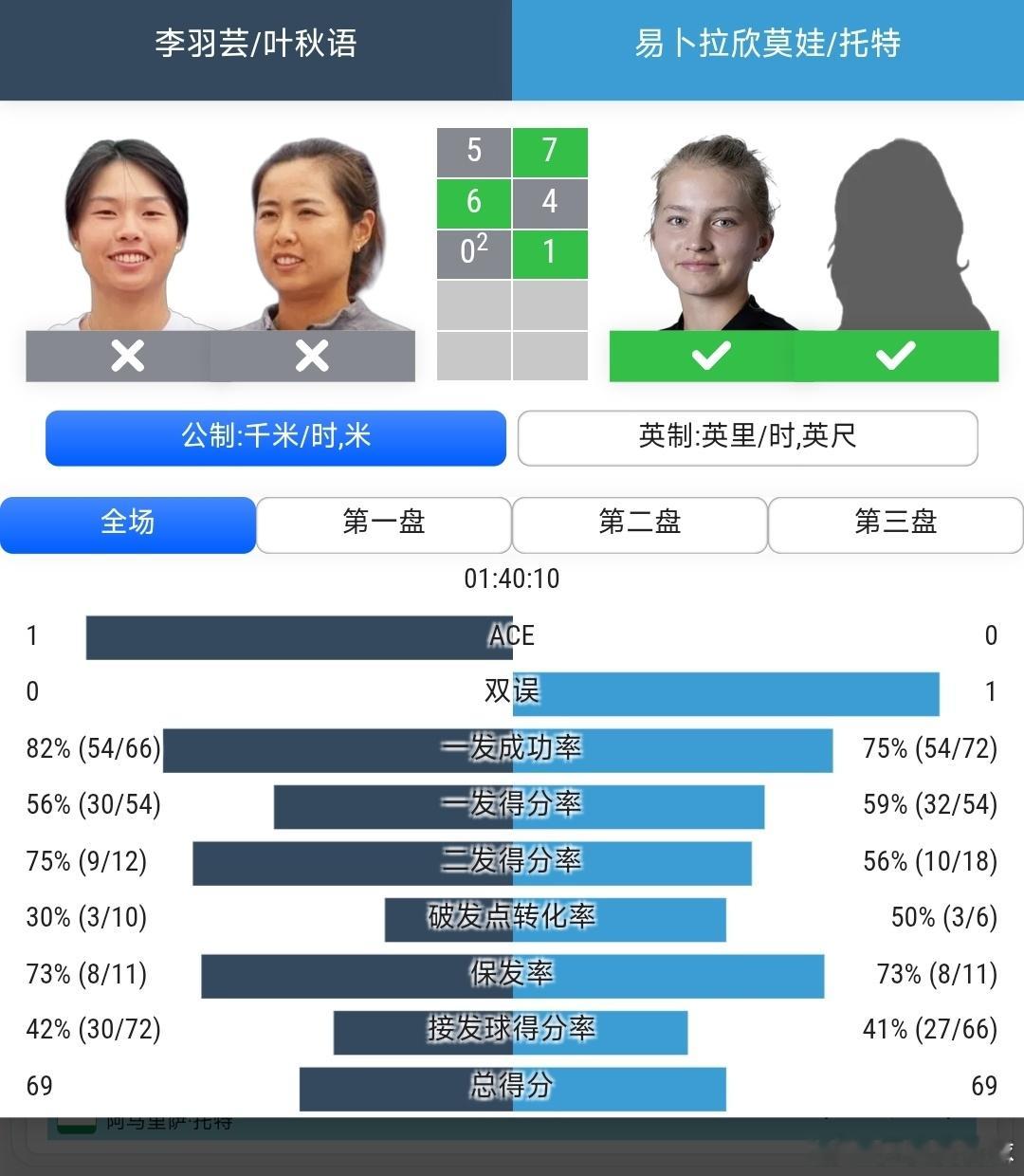 WTA125特尔古穆列什站🇷🇴女双第1轮海峡组合李羽芸/叶秋语🇨🇳5-7