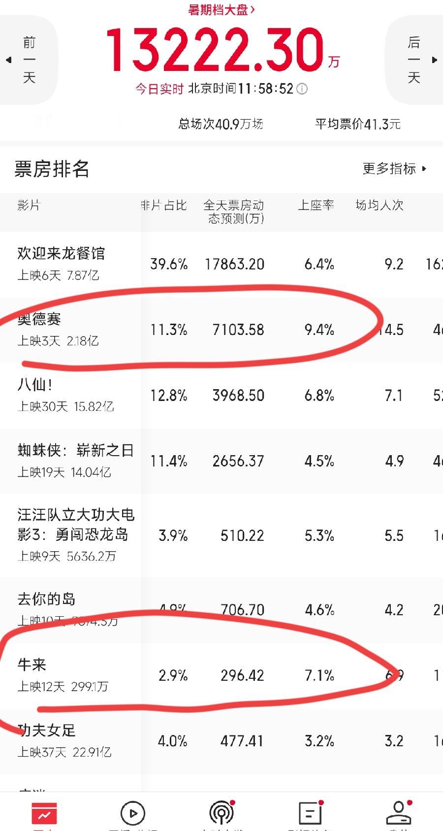 牛来上座率7.1％，仅次于奥德赛9.4％！
第2名，比八仙6.8％、龙餐馆6.4