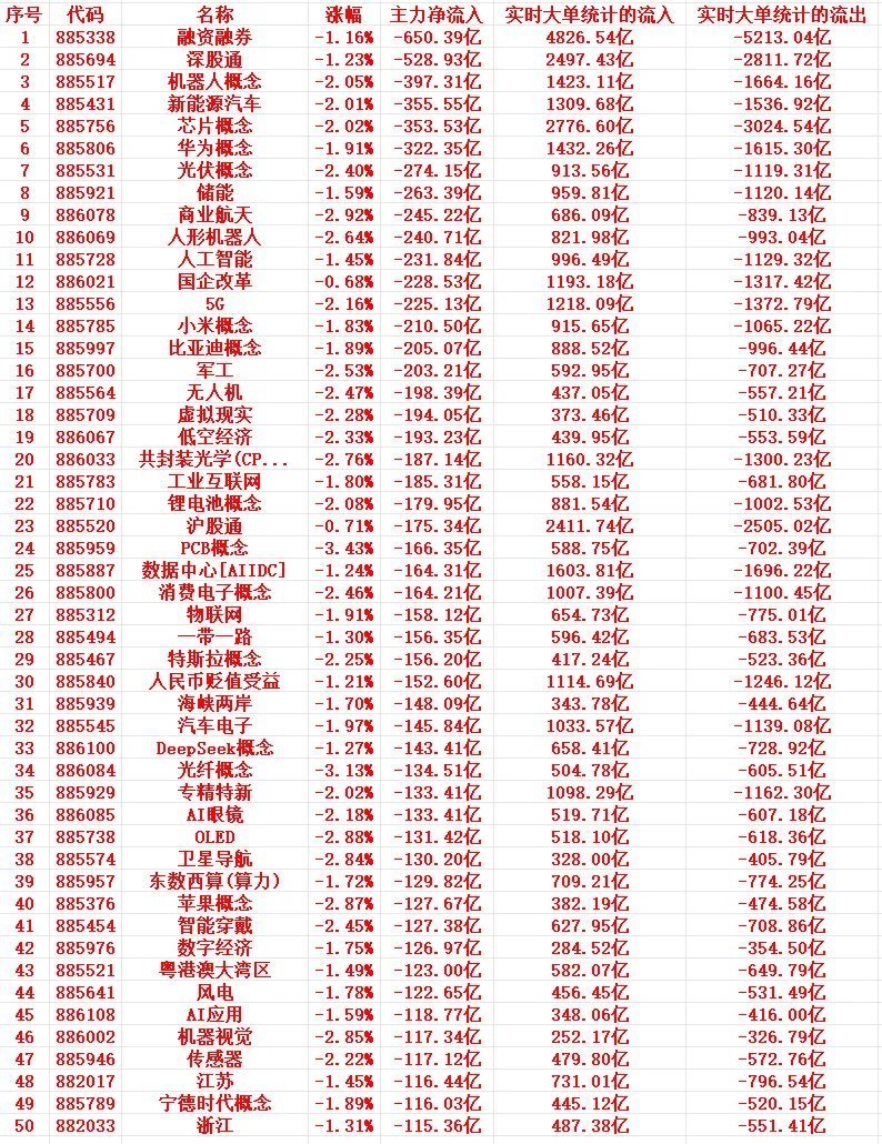 7月6号周一尾盘30分钟，主力资金“大幅卖出”的行业名单！1 885338 融资