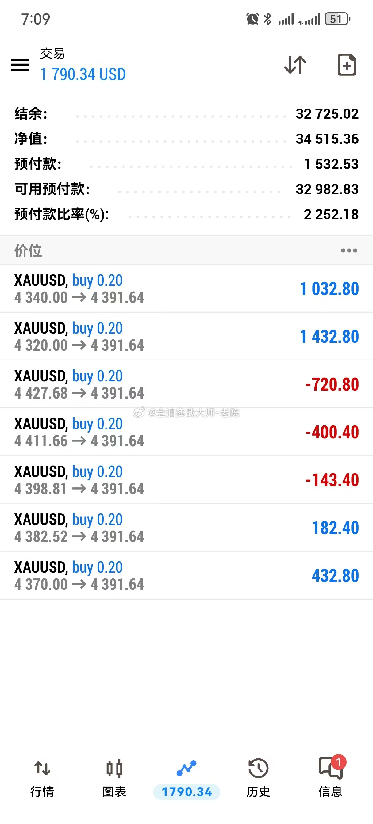 黄金涨上来了，我们多单成功吃肉，粉丝们一起见证，现在盈利了，老陈会慢慢减仓，轻仓