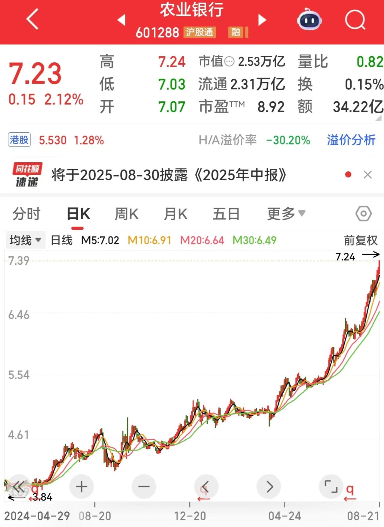 真的不知道农业银行到底有什么逆天的特色？怎么就涨不停呢？

今天A股的农业银行又