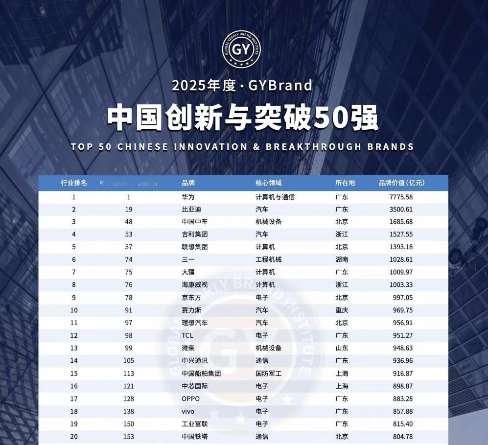 这个榜单上华为是榜首我觉得不奇怪，在华为加持下的赛力斯被带进第十也是情理之中。但