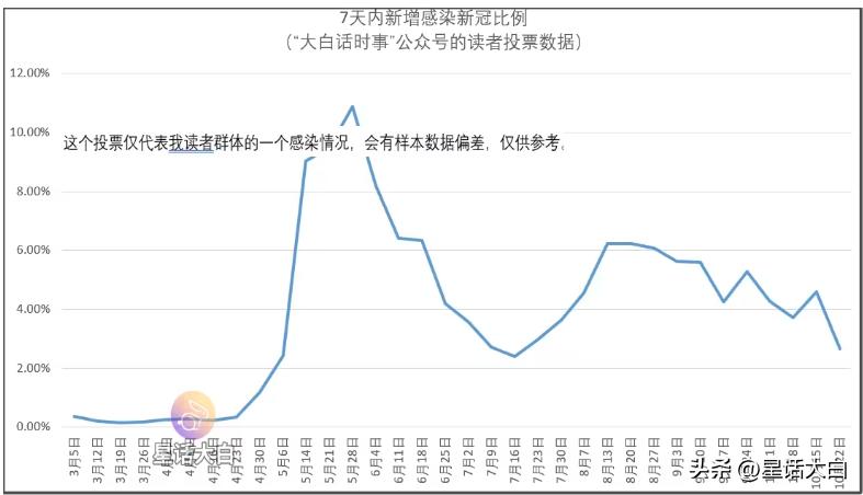 我每周日会发起“新冠感染情况”投票，统计我读者群体的新冠感染比例。
截止10月2