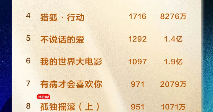 《哪吒2》重回周榜榜首！《唐探1900》突破36亿