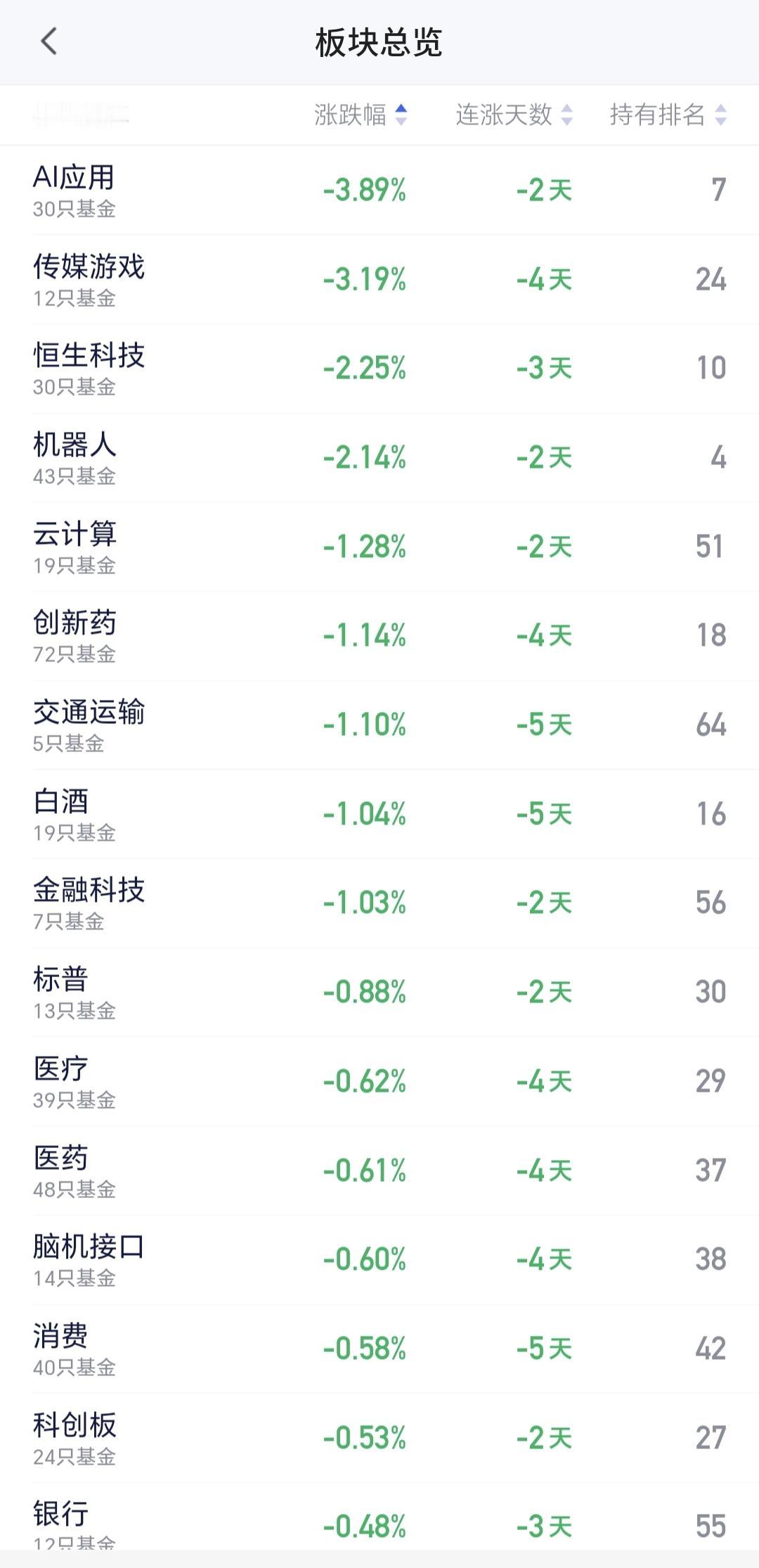 基金：白酒板块连续下跌，将来会不会盆满钵满
白酒板块今天下跌了1.04%，是连续