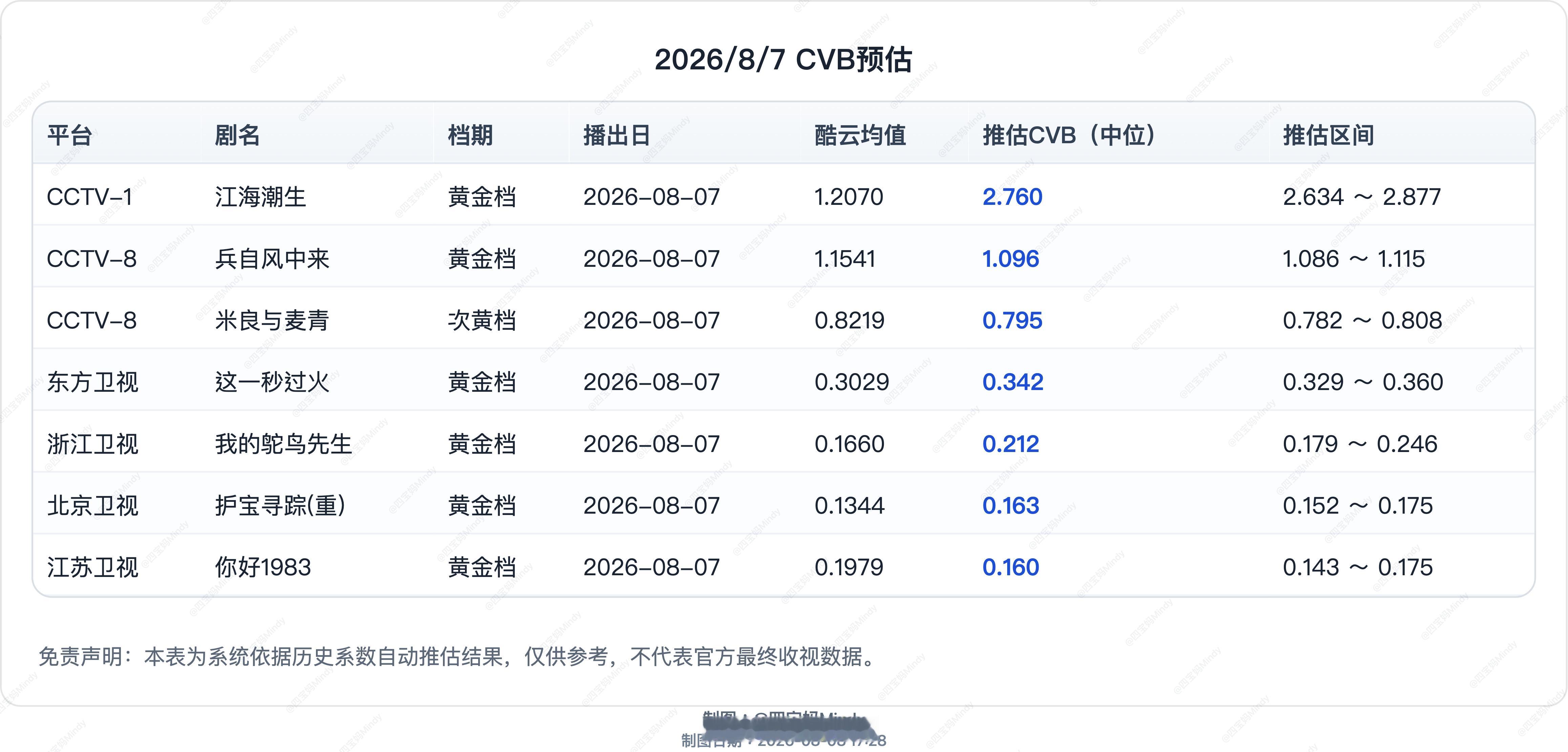 8.7 CVB收视率预测在播剧：江海潮生、兵自风中来、米良与麦青、御廷谣(停) 